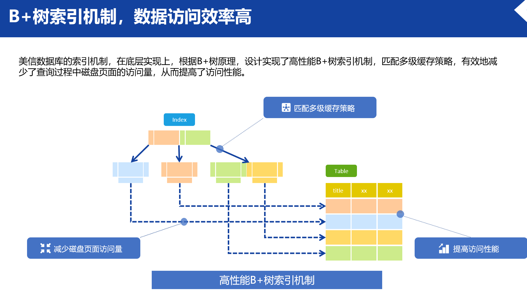 6.数据 访问效率高.png